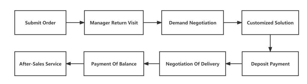 Boxtechy service process