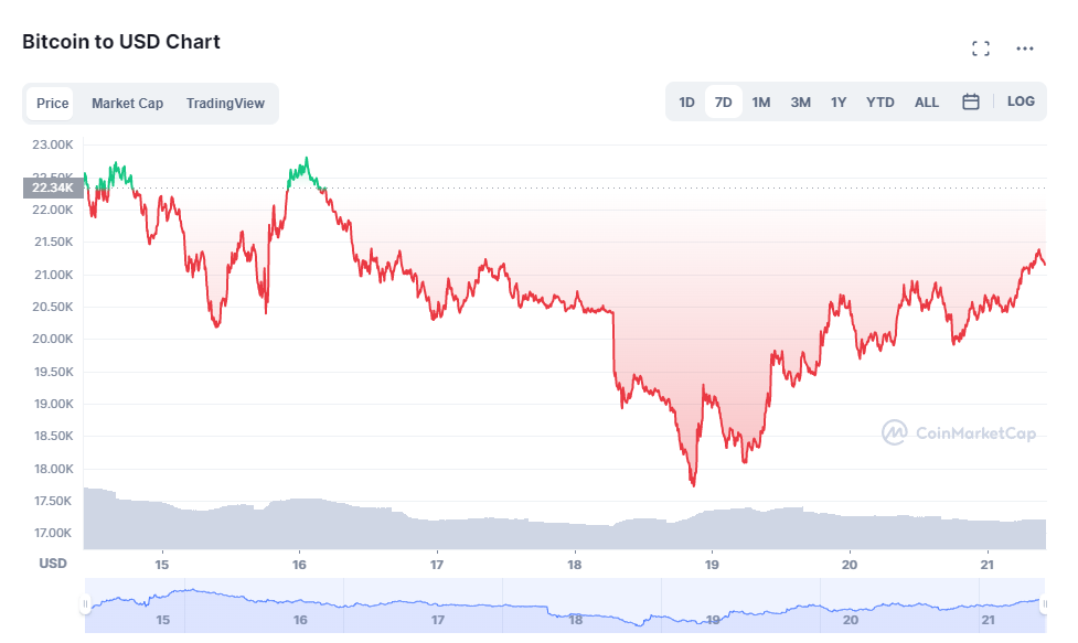 bitcoin traded price's rise and fall