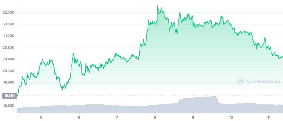 coinmarketcap-BTC（Cryptocurrency market）