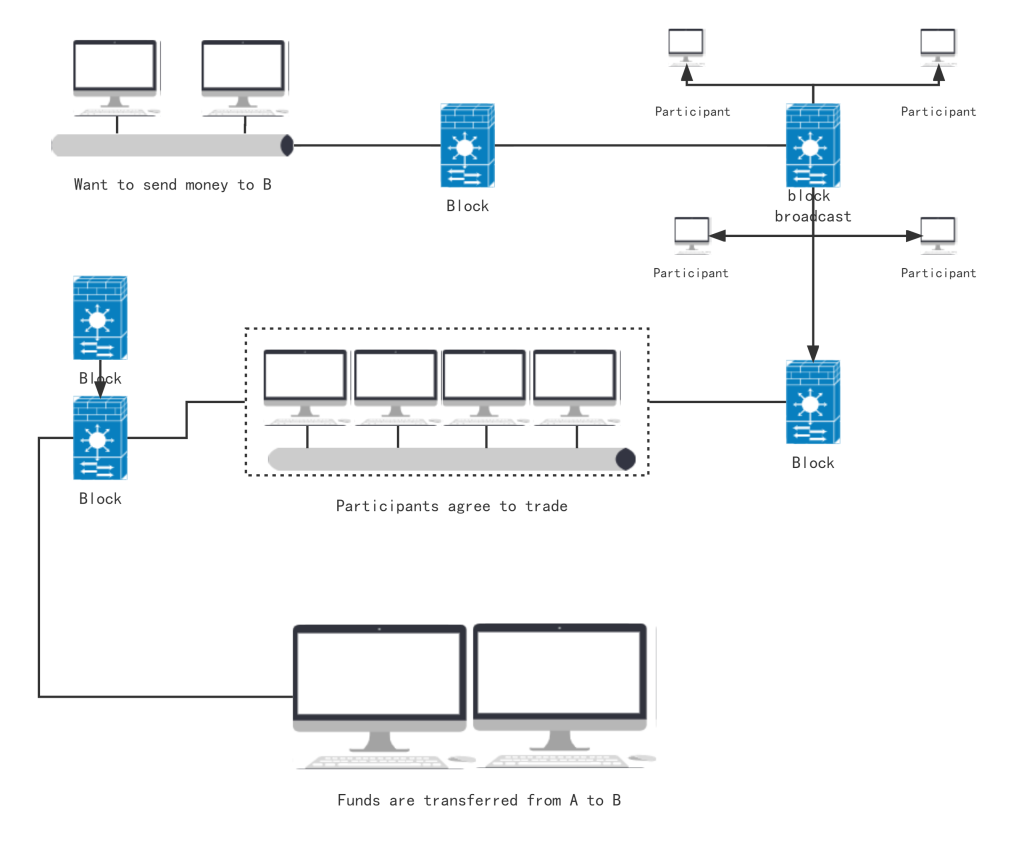 How Blockchain Works