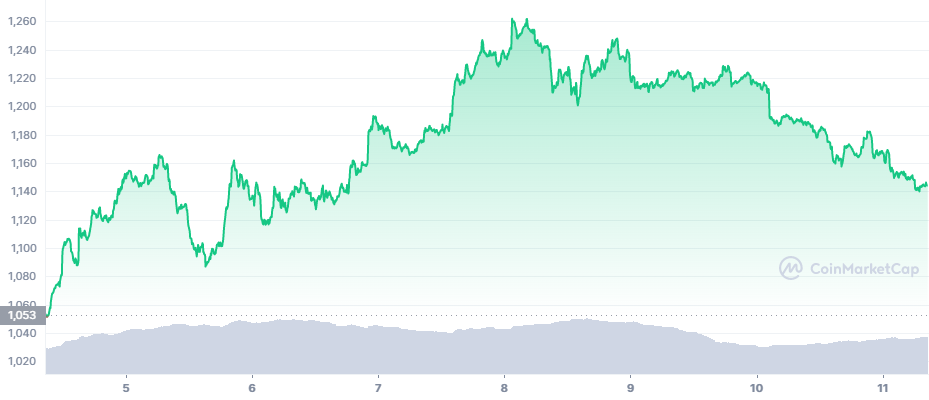 coinmarketcap-ETH（Cryptocurrency market）