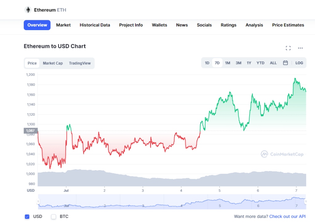 Coin Market Cap ETH Transaction Price