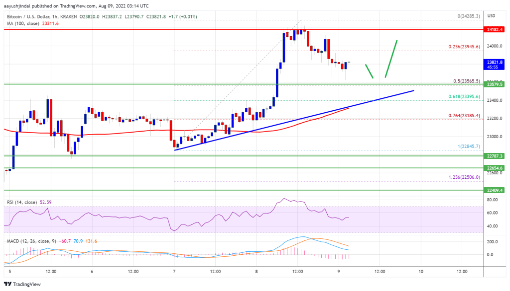 hourly chart of the BTC/USD pair(data from Kraken)