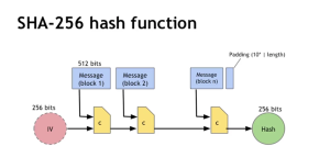 SHA-256 hash function