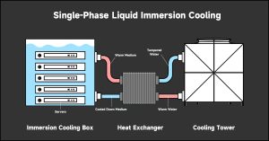 Box Technology Single-Phase Liquid Immersion Cooling