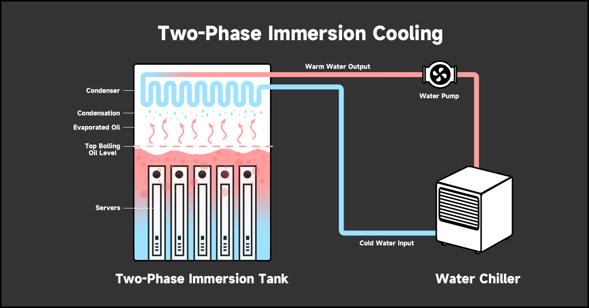 Immersion Cooling The New Horizon of Liquid Cooling BoxTechy